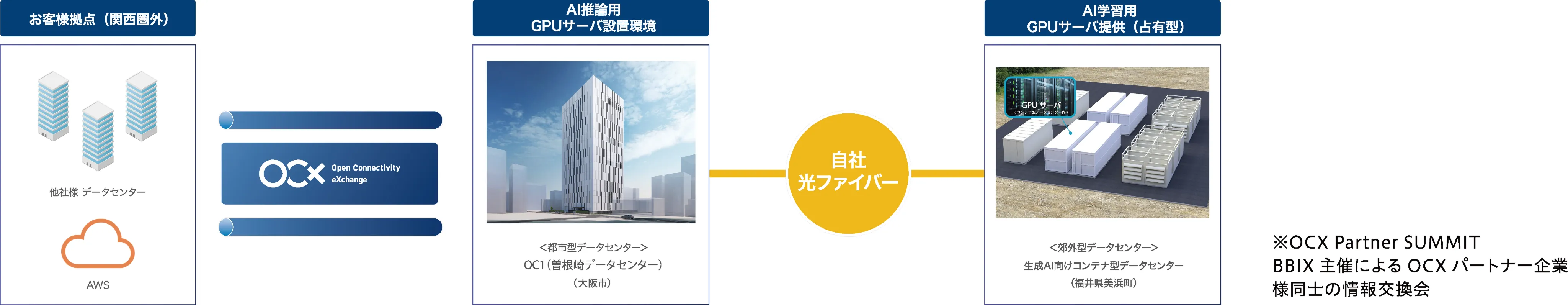 関西圏で構築した学習用と推論用のAI基盤をOCXを通じて全国へ展開可能
