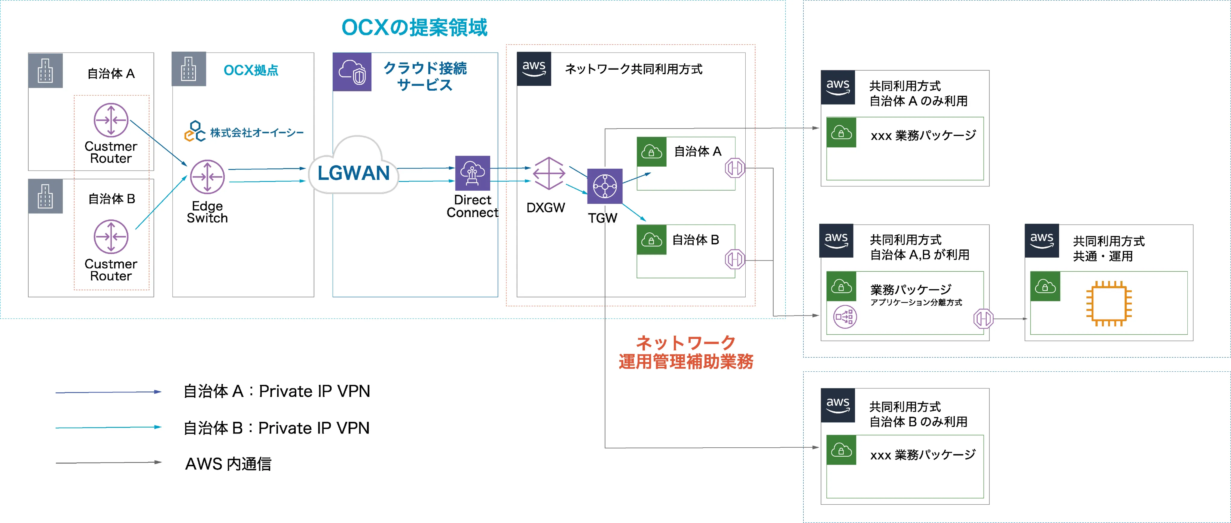 ガバメントクラウド移行に係る事業者役割分担
