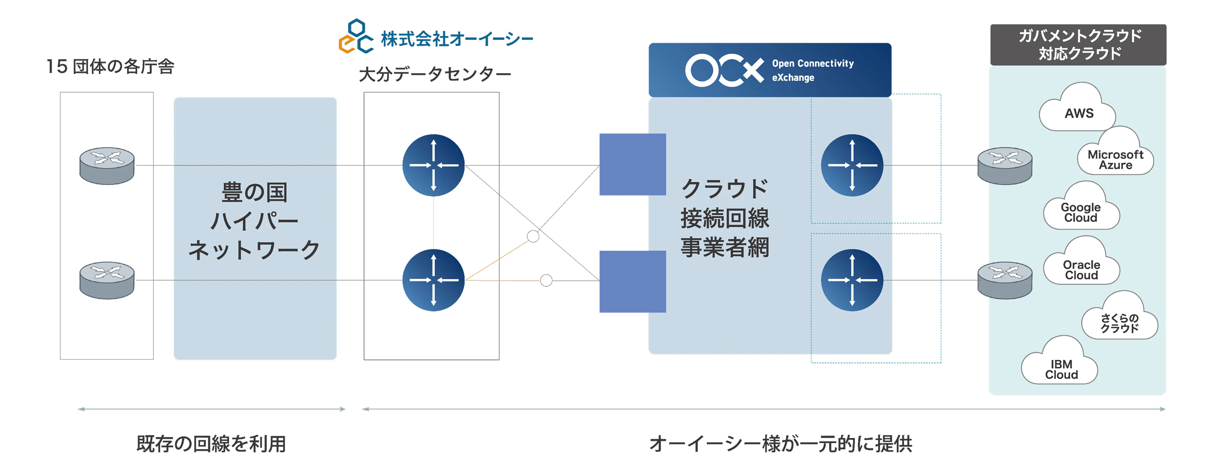 大分県共同利用型ガバメントクラウド接続ネットワーク
