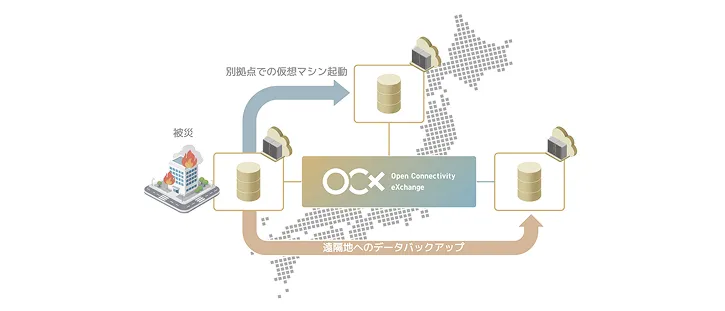 BCP・遠隔地バックアップニーズへの対応