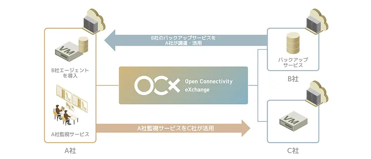 自社リソースを補完する運用連携