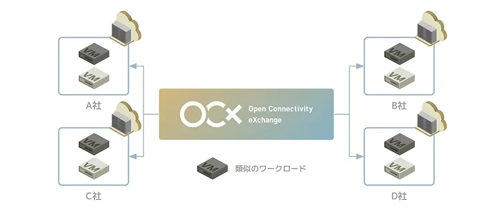 類似ワークロードの共同利用