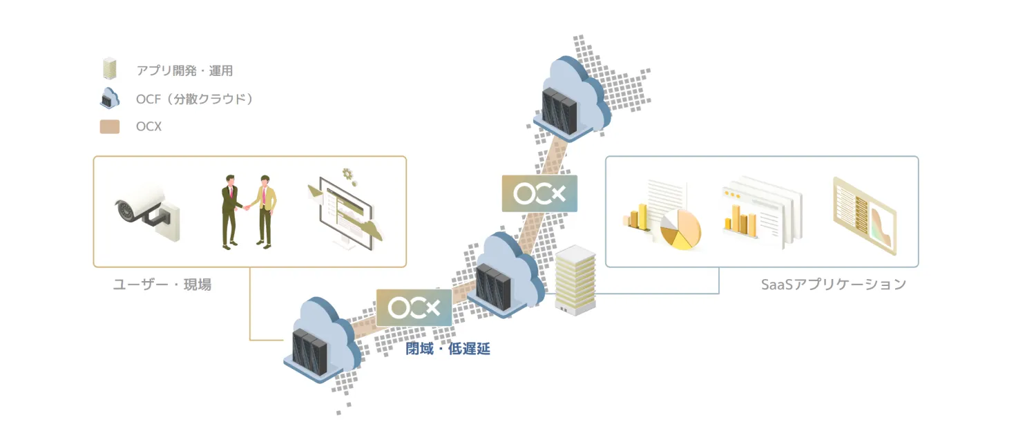 医療/教育/自治体向けの閉域SaaSや、IoT・AIなど、リアルタイム性が求められる用途